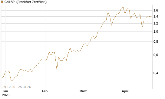Call BP [BNP Paribas Emissions- und Handelsges.] Chart