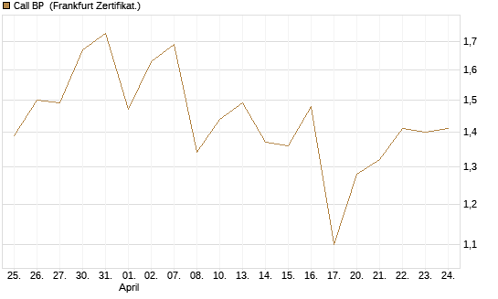 Call BP [BNP Paribas Emissions- und Handelsges.] Chart