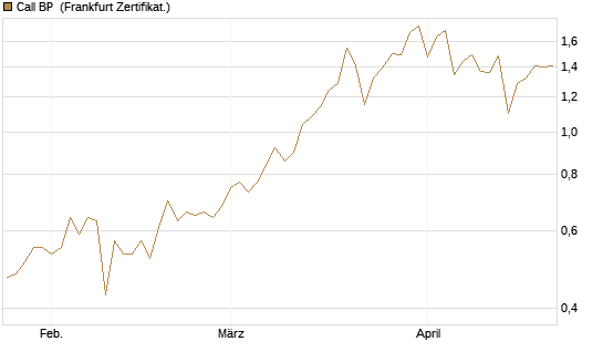 Call BP [BNP Paribas Emissions- und Handelsges.] Chart