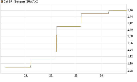 Call BP [BNP Paribas Emissions- und Handelsges.] Chart