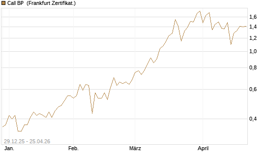 Call BP [BNP Paribas Emissions- und Handelsges.] Chart