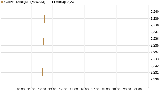Call BP [BNP Paribas Emissions- und Handelsges.] Chart