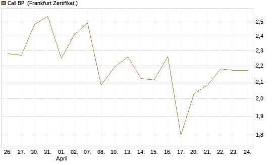 Call BP [BNP Paribas Emissions- und Handelsges.] Chart
