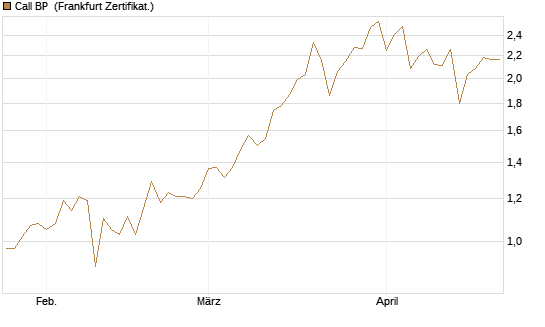 Call BP [BNP Paribas Emissions- und Handelsges.] Chart