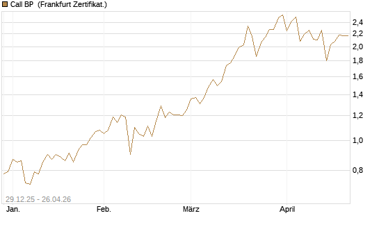 Call BP [BNP Paribas Emissions- und Handelsges.] Chart