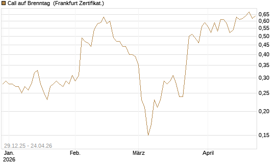 Call auf Brenntag [BNP Paribas Emissions- und Handelsges.] Chart