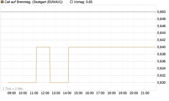 Call auf Brenntag [BNP Paribas Emissions- und Handelsges.] Chart