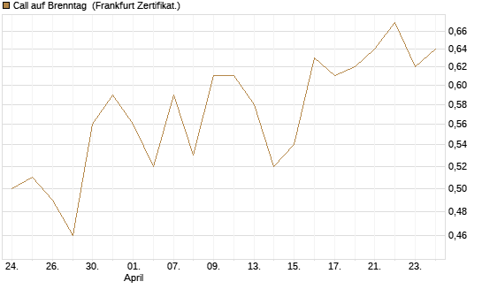 Call auf Brenntag [BNP Paribas Emissions- und Handelsges.] Chart