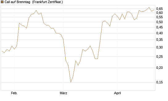 Call auf Brenntag [BNP Paribas Emissions- und Handelsges.] Chart