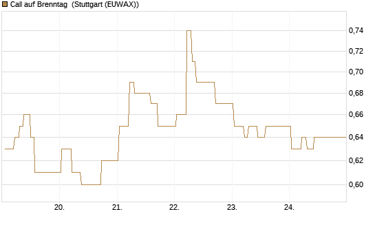 Call auf Brenntag [BNP Paribas Emissions- und Handelsges.] Chart