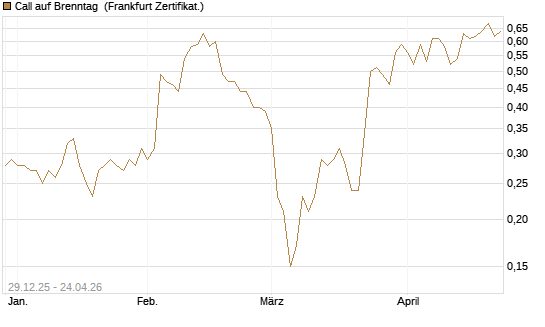 Call auf Brenntag [BNP Paribas Emissions- und Handelsges.] Chart