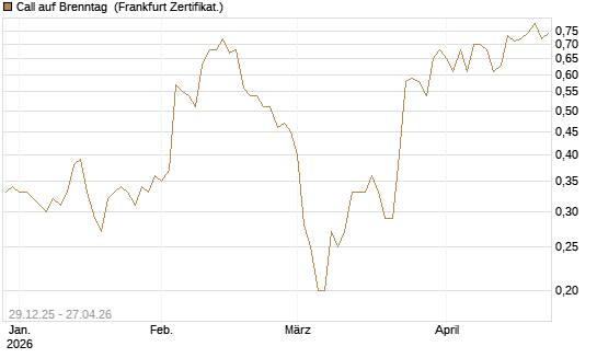 Call auf Brenntag [BNP Paribas Emissions- und Handelsges.] Chart