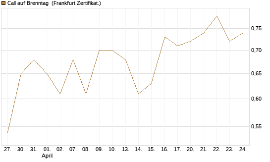 Call auf Brenntag [BNP Paribas Emissions- und Handelsges.] Chart