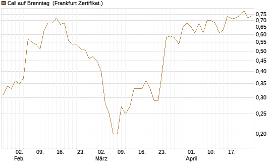 Call auf Brenntag [BNP Paribas Emissions- und Handelsges.] Chart