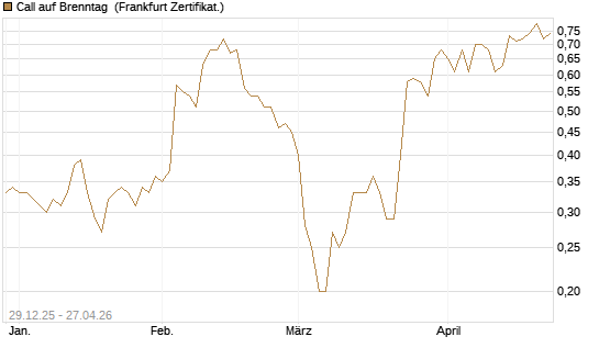 Call auf Brenntag [BNP Paribas Emissions- und Handelsges.] Chart