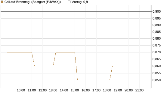 Call auf Brenntag [BNP Paribas Emissions- und Handelsges.] Chart