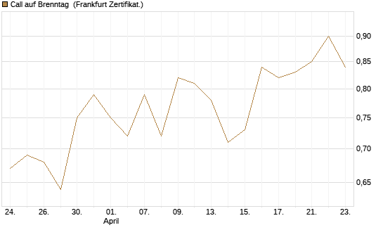 Call auf Brenntag [BNP Paribas Emissions- und Handelsges.] Chart