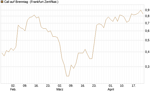 Call auf Brenntag [BNP Paribas Emissions- und Handelsges.] Chart