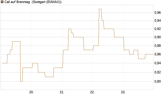 Call auf Brenntag [BNP Paribas Emissions- und Handelsges.] Chart
