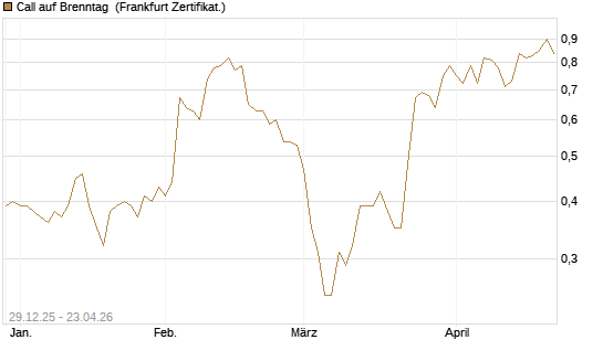 Call auf Brenntag [BNP Paribas Emissions- und Handelsges.] Chart