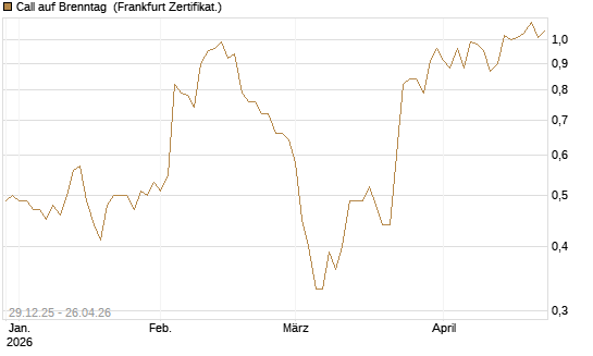 Call auf Brenntag [BNP Paribas Emissions- und Handelsges.] Chart