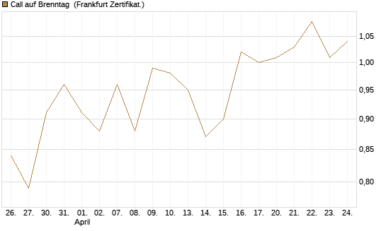 Call auf Brenntag [BNP Paribas Emissions- und Handelsges.] Chart