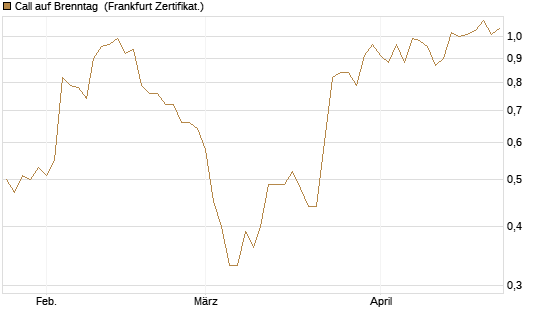 Call auf Brenntag [BNP Paribas Emissions- und Handelsges.] Chart