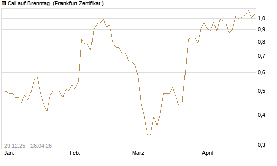 Call auf Brenntag [BNP Paribas Emissions- und Handelsges.] Chart