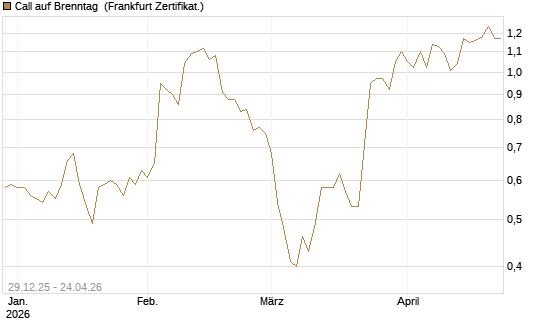 Call auf Brenntag [BNP Paribas Emissions- und Handelsges.] Chart