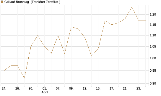 Call auf Brenntag [BNP Paribas Emissions- und Handelsges.] Chart