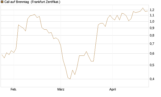 Call auf Brenntag [BNP Paribas Emissions- und Handelsges.] Chart