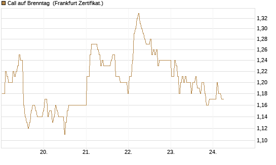 Call auf Brenntag [BNP Paribas Emissions- und Handelsges.] Chart