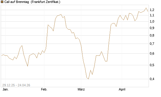 Call auf Brenntag [BNP Paribas Emissions- und Handelsges.] Chart