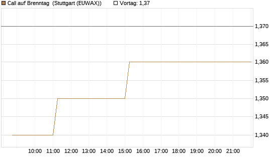 Call auf Brenntag [BNP Paribas Emissions- und Handelsges.] Chart