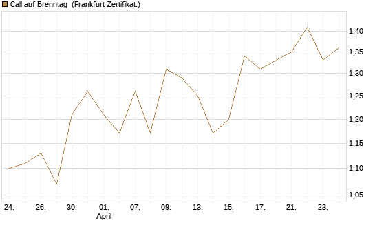 Call auf Brenntag [BNP Paribas Emissions- und Handelsges.] Chart