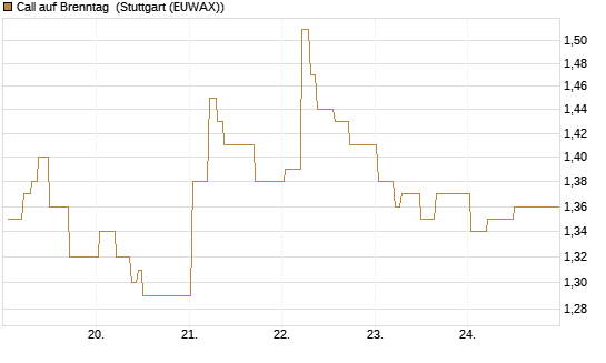 Call auf Brenntag [BNP Paribas Emissions- und Handelsges.] Chart