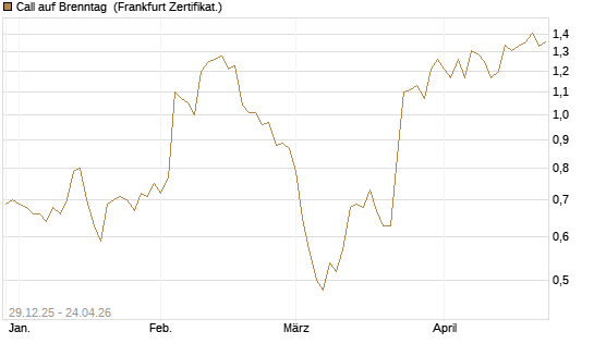 Call auf Brenntag [BNP Paribas Emissions- und Handelsges.] Chart