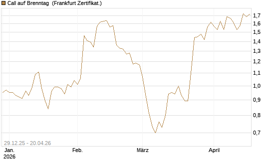 Call auf Brenntag [BNP Paribas Emissions- und Handelsges.] Chart