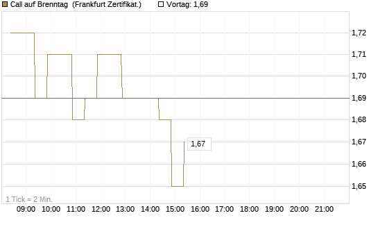 Call auf Brenntag [BNP Paribas Emissions- und Handelsges.] Chart