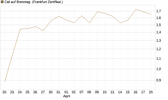 Call auf Brenntag [BNP Paribas Emissions- und Handelsges.] Chart