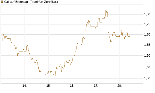 Call auf Brenntag [BNP Paribas Emissions- und Handelsges.] Chart