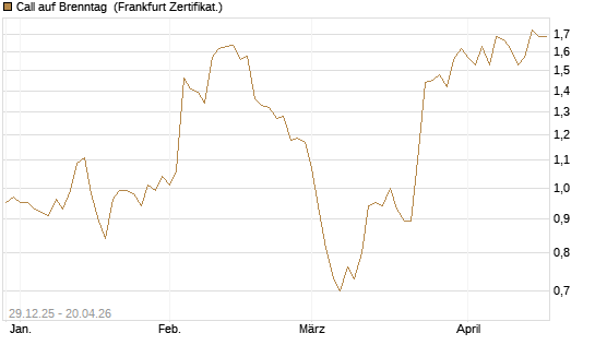 Call auf Brenntag [BNP Paribas Emissions- und Handelsges.] Chart