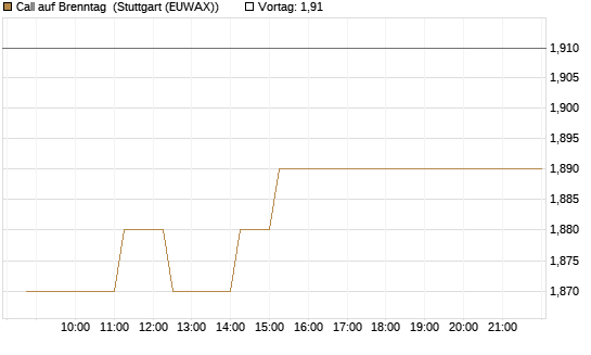 Call auf Brenntag [BNP Paribas Emissions- und Handelsges.] Chart