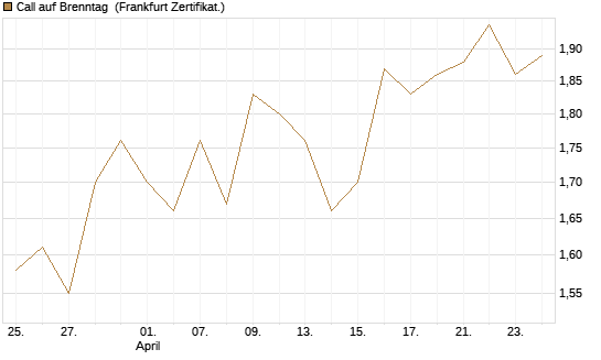 Call auf Brenntag [BNP Paribas Emissions- und Handelsges.] Chart