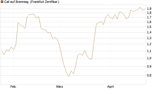Call auf Brenntag [BNP Paribas Emissions- und Handelsges.] Chart