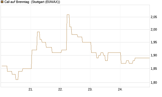 Call auf Brenntag [BNP Paribas Emissions- und Handelsges.] Chart