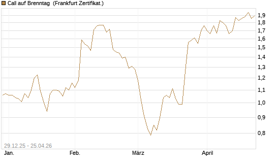 Call auf Brenntag [BNP Paribas Emissions- und Handelsges.] Chart