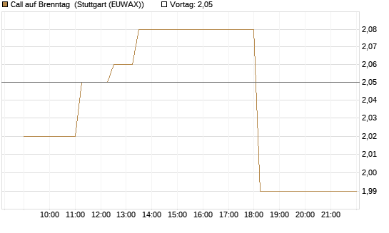 Call auf Brenntag [BNP Paribas Emissions- und Handelsges.] Chart