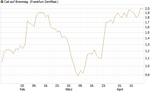 Call auf Brenntag [BNP Paribas Emissions- und Handelsges.] Chart