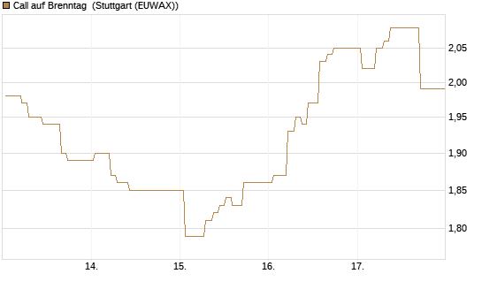 Call auf Brenntag [BNP Paribas Emissions- und Handelsges.] Chart